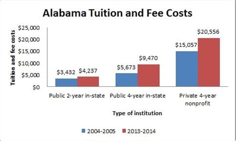 Colleges & Universities in Alabama (AL)