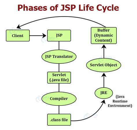 Life Cycle Of Jsp Introduction Phases And Methods Dataflair