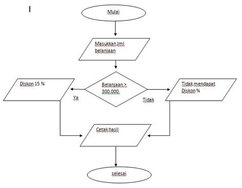 Contoh Flowchart Penjualan Baju Koleksi Gambar