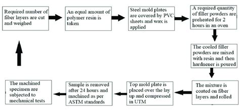 flow diagram   fabrication process  scientific diagram