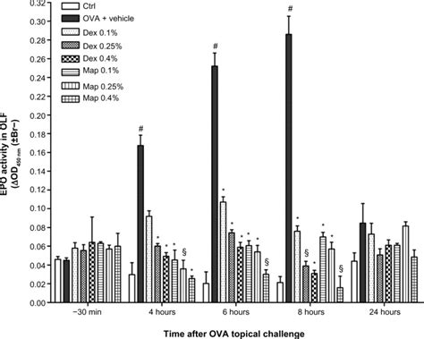 Map And Dex Reduce Eosinophil Peroxidase Activity In Olf Notes Both Download Scientific