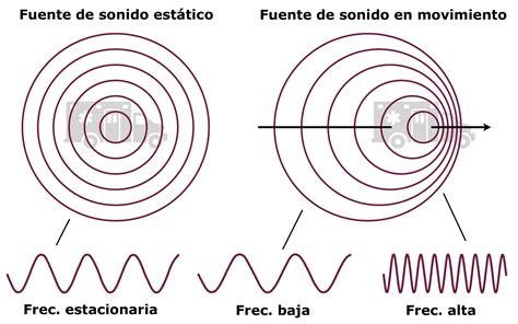 Significado de efecto doppler Definición elementos y ecuaciones