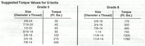 Suspension U Bolts Leaf Spring U Bolts