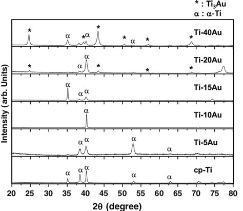 Xrd Patterns Of Cp Ti And The Series Of Binary Tixau Alloys α And