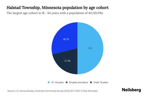 Halstad Township, Minnesota Population by Age - 2023 Halstad Township ...