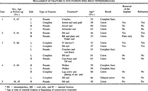 Table I From Management Of Femoral Fractures And Pseudofractures In Adult Hypophosphatasia