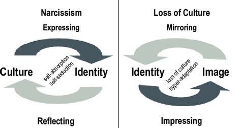 Sub Dynamics Of The Organizational Identity Dynamics Model And Their