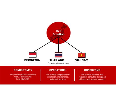 IoT IN – Mobile Innovation | Indonesia