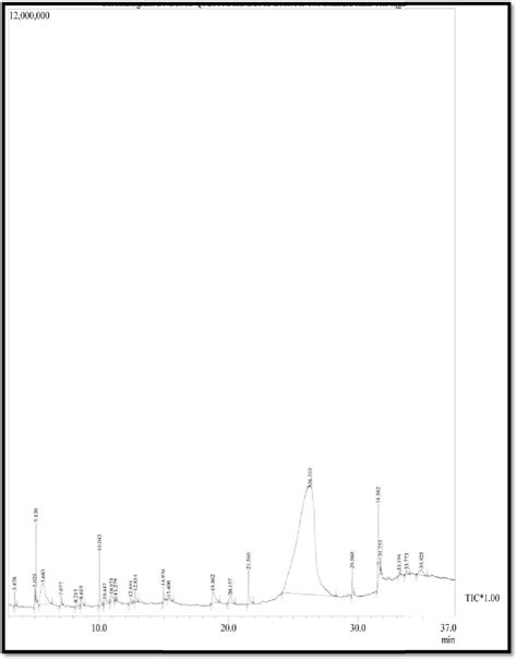 Figure 1 From Gc Ms Analysis Of Chemical Constituents Of Hydroalcoholic