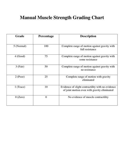 Manual Muscle Tests Grading