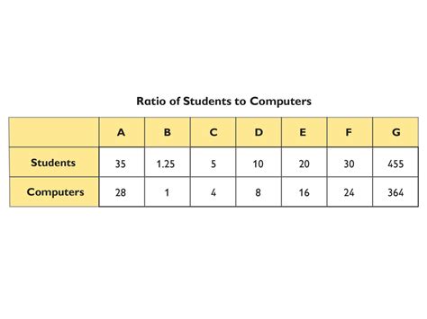 Example Of A Ratio Table