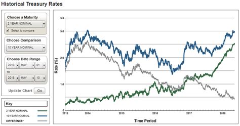 5 Year Historic Treasury Yield Chart - INO.com Trader's Blog