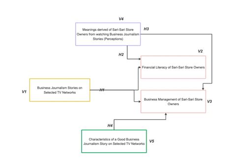 Thesis Conceptual Framework EdrawMax Templates