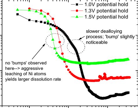 Potentiostatic Current Transients Obtained During The Dealloying Of