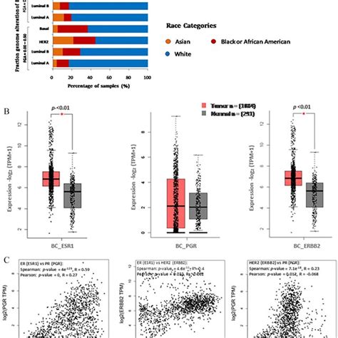 Er Pr And Her Expression Analysis In Tcga Tumor Normal Gtex