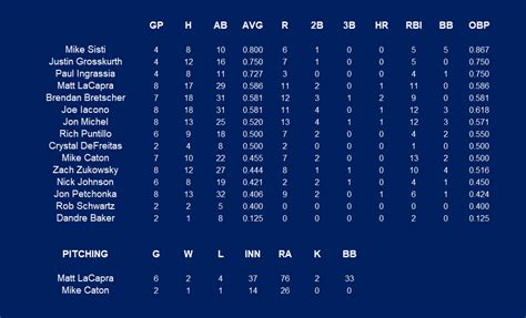 Stats Spring 24 1 Legacy Softball