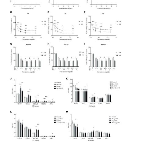 List Of Antibodies Used In Flow Cytometry Download Scientific Diagram