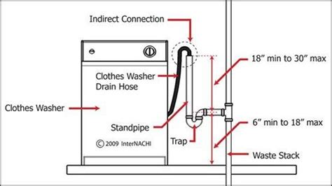 Drain Washing Machine Installation Diagram