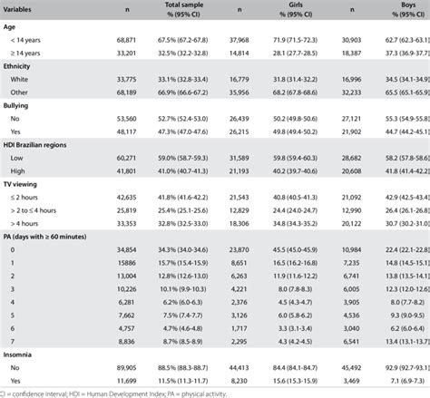 Descriptive Characteristics Of The Sample According To Sex N 102072 Download Scientific