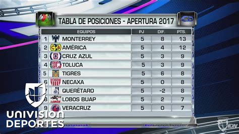 Tabla De Posiciones De Futbol Mx