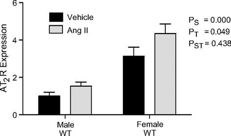 Sex Differences In The Pressor And Tubuloglomerular Feedback Response To Angiotensin Ii