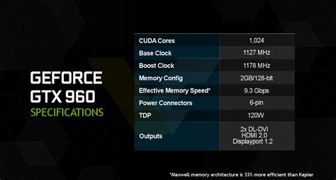 Nvidia Geforce Gtx 960 Specs Benchmarks And Release Date Leaked