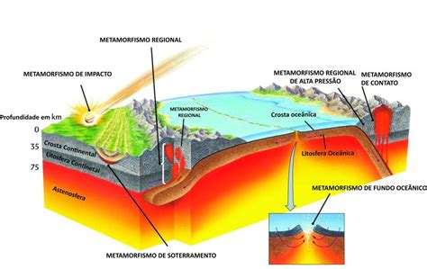 Apenas A Sedimentação Influencia Na Formação Das Rochas Metamórficas