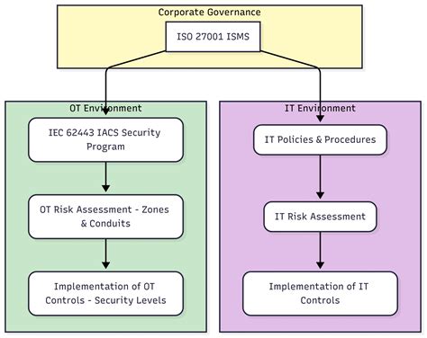 Iec 62443 3 3 2013 Iec Webstore Cyber Security Smart City 4