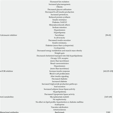 Most used immunosuppressive drugs and main metabolic side effects ...