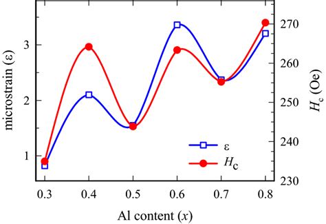 Dependence Of Coercivity Hc And Microstrain On The Al Content For