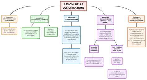 Assiomi Dellacomunicazione Mappa E Riassunto