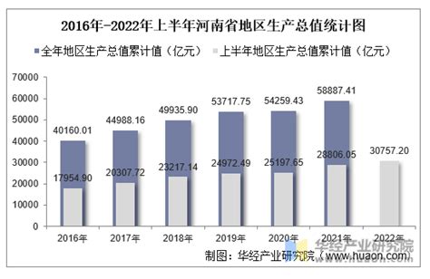 2022年上半年河南省地区生产总值以及产业结构情况统计地区宏观数据频道 华经情报网