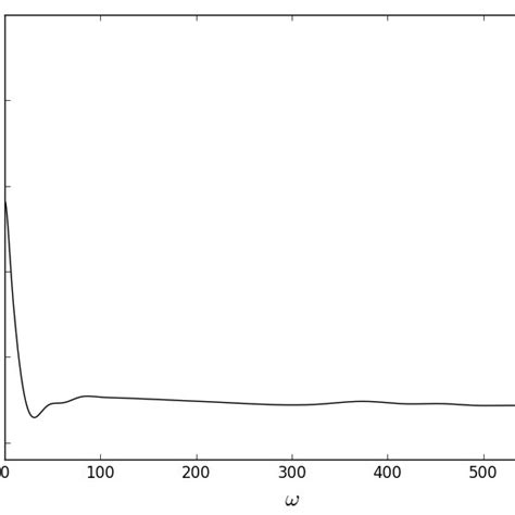 The Input Impedance Module Obtained With Algorithm 2 Download