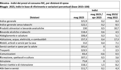 Prezzi Al Consumo A Messina Aumento Tendenziale Dell A Maggio