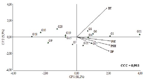 Biplot De Las Componentes Principales I Cp1 Y Ii Cp2 Variables Download Scientific