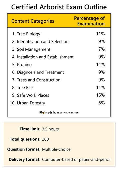 Certified Arborist Practice Test