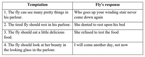 Dav Class 7 English Literature Book Solutions Chapter 8 The Spider And The Fly Solutiongyan