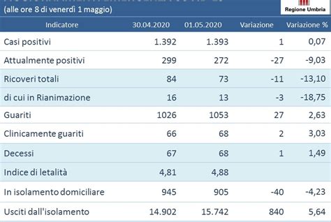 Coronavirus In Umbria Un Solo Caso Su 1303 Tamponi 840 Usciti Da