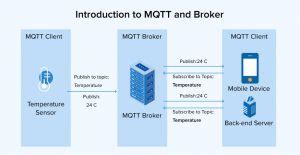 How To Setup Your Own MQTT Broker On Azure TatvaSoft Blog