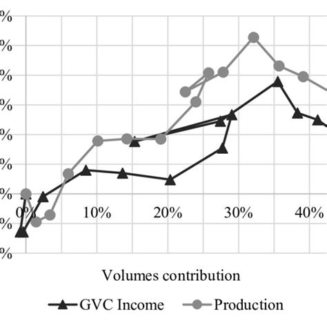 dynamics  global gvc income  production   source