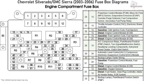 Understanding The Fuse Box Diagram For The Gmc Sierra