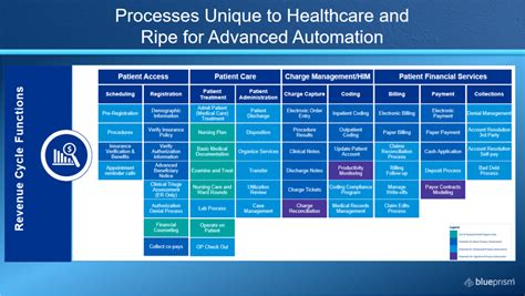 Revenue Cycle Management Automation Software Infographic