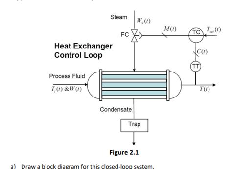 Solved Steam W0 Mo Fc Tc To Heat Exchanger Control Loop