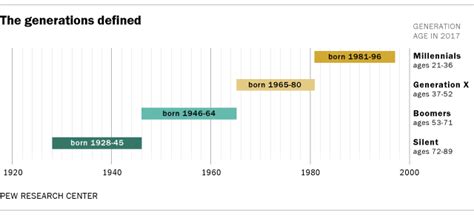 How Millennials today compare with their grandparents 50 years ago ...