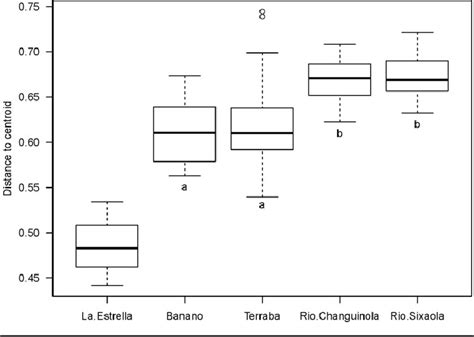 Species beta diversity in plots grouped by river catchments ...