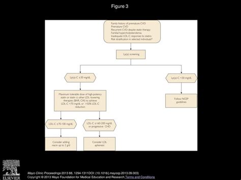 Lipoprotein A Cardiovascular Disease And Contemporary Management