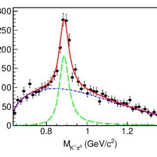 Invariant Mass Spectrum Of K Showing The Fit Result The Dots