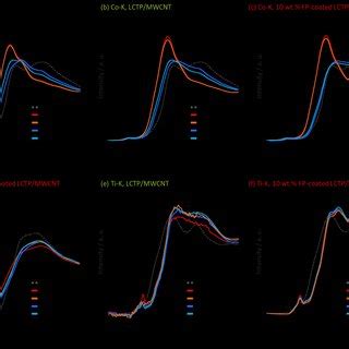 Figure S6 Survey spectra of (a) LCP, (b) LCTP and (c) FP-coated LCTP ...