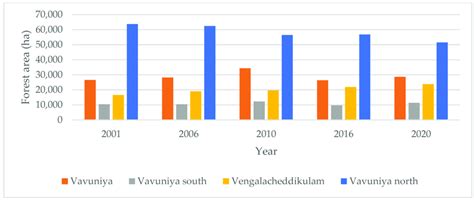 Forest cover change in DS divisions, 2001-2020. | Download Scientific Diagram