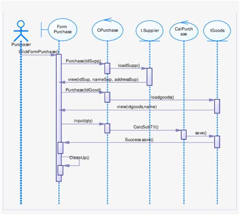 Use Case Diagram And Sequence Diagram